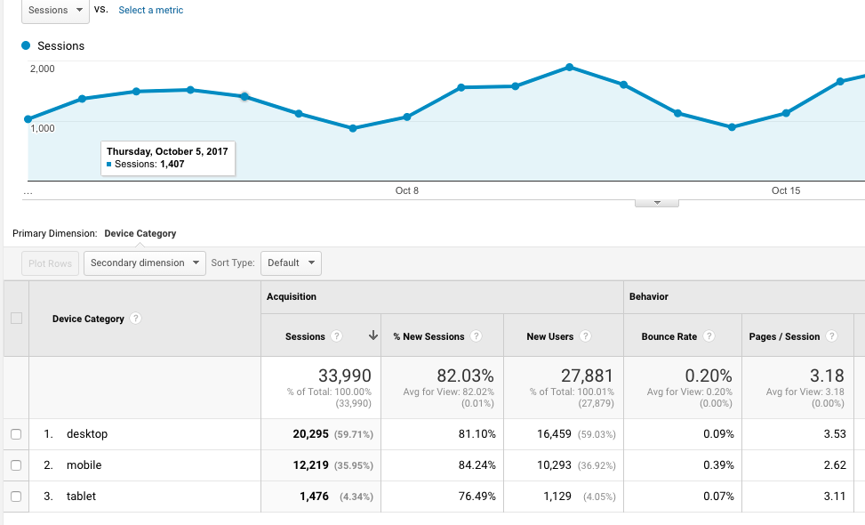Four Basic Google Analytics Questions Your Nonprofit Should Be Asking